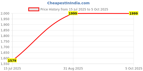 myntra.com JULEE Woven Design Lehenga Choli With Dupatta julee Price History Graph from 15 Jul 2025 to 4 Oct 2025