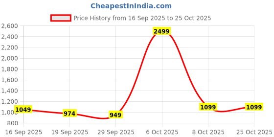 myntra.com Juliana Dream Women Printed Night suit juliana dream Price History Graph from 16 Sep 2025 to 24 Oct 2025