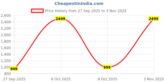 myntra.com Juliana Dream Women Printed Pure Cotton Night suit juliana dream Price History Graph from 27 Sep 2025 to 2 Nov 2025