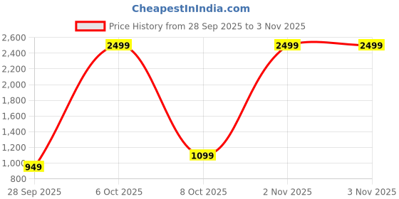 myntra.com Juliana Dream Women Pure Cotton Printed Night suit juliana dream Price History Graph from 28 Sep 2025 to 2 Nov 2025