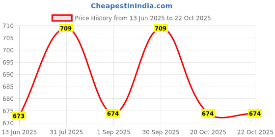 myntra.com Juliet Full Coverage Floral Printed Minimizer Bra juliet Price History Graph from 13 Jun 2025 to 20 Oct 2025