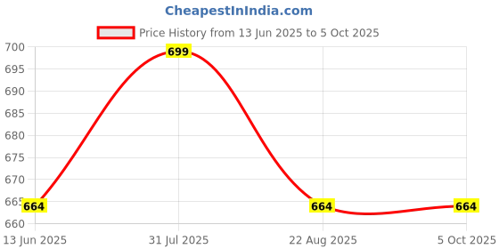 myntra.com Juliet Medium Coverage Lightly Padded Bra juliet Price History Graph from 13 Jun 2025 to 5 Oct 2025