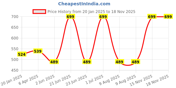 myntra.com Juliet Women Graphic Printed Round Neck Cotton Oversized T-shirt juliet Price History Graph from 20 Jan 2025 to 17 Nov 2025
