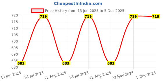 myntra.com Juliet Women Medium Coverage Lightly Padded and Non-Wired T-shirt Bra juliet Price History Graph from 13 Jun 2025 to 5 Dec 2025
