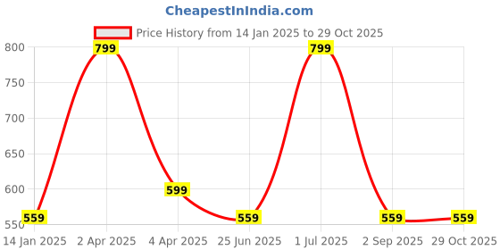 myntra.com Juliet Women Printed T-shirt Dress juliet Price History Graph from 14 Jan 2025 to 29 Oct 2025