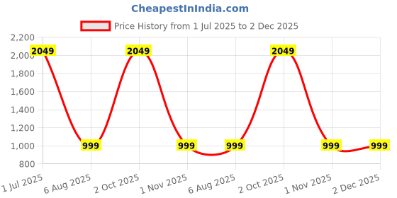 myntra.com Juliet Women Typography Printed Night suit juliet Price History Graph from 1 Jul 2025 to 1 Dec 2025
