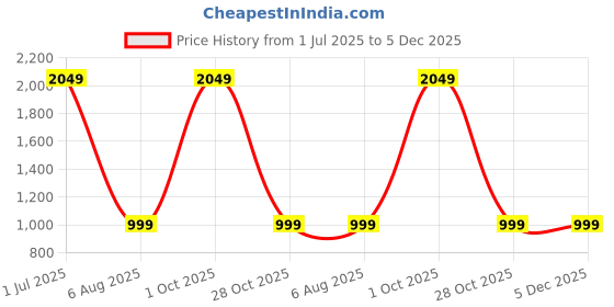 myntra.com Juliet Women Typography Printed Night suit juliet Price History Graph from 1 Jul 2025 to 5 Dec 2025