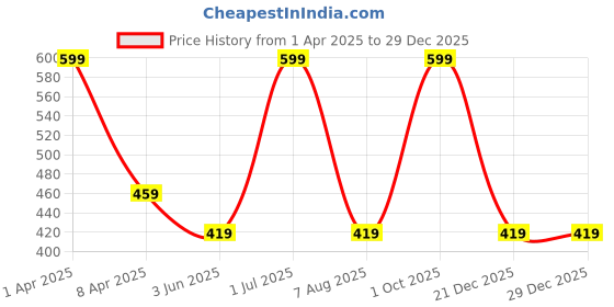 myntra.com Juliet Women Typography Printed Round Neck Cotton Boxy T-shirt juliet Price History Graph from 1 Apr 2025 to 29 Dec 2025