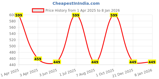 myntra.com Juliet Women Typography Printed Round Neck Cotton Relaxed Fit T-shirt juliet Price History Graph from 1 Apr 2025 to 6 Jan 2026