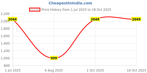 myntra.com Juliet Women Typography Printed T-shirt & Pyjama Night suit juliet Price History Graph from 1 Jul 2025 to 18 Oct 2025