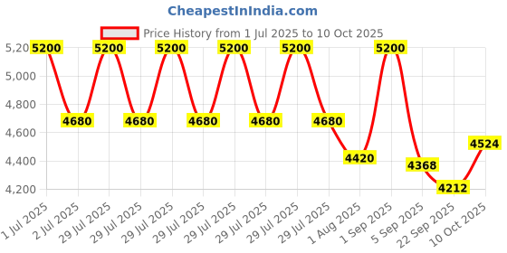 myntra.com JULO Cold-Shoulder Georgette Fit & Flare Midi Dress julo Price History Graph from 1 Jul 2025 to 10 Oct 2025