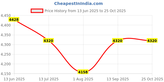 myntra.com JULO Denim Shirt Mini Dress julo Price History Graph from 13 Jun 2025 to 25 Oct 2025