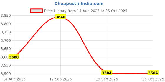 myntra.com JULO Floral Print Maxi Dress julo Price History Graph from 14 Aug 2025 to 25 Oct 2025