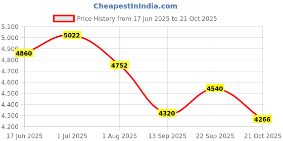 myntra.com JULO Formal Maxi Dress julo Price History Graph from 17 Jun 2025 to 21 Oct 2025