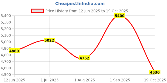 myntra.com JULO Formal Shirt Midi Dress julo Price History Graph from 12 Jun 2025 to 19 Oct 2025