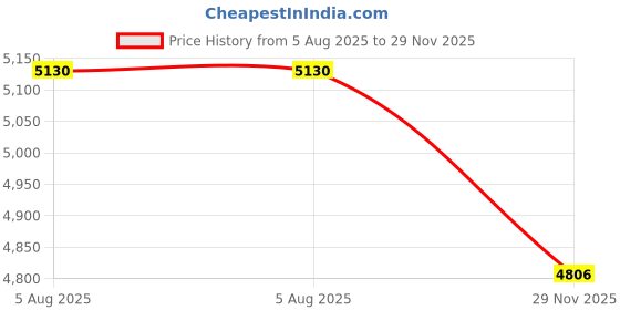 myntra.com JULO Midi Dress julo Price History Graph from 5 Aug 2025 to 29 Nov 2025