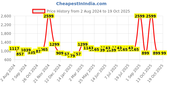 myntra.com July Abstract Printed Night suit july Price History Graph from 2 Aug 2024 to 18 Oct 2025