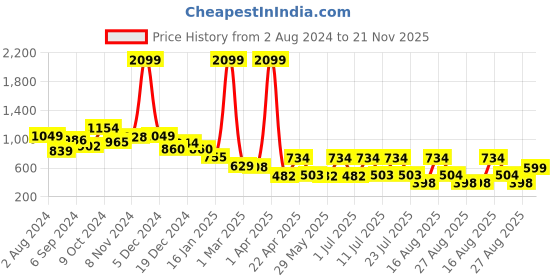 myntra.com July Animal Printed Night suit july Price History Graph from 2 Aug 2024 to 21 Nov 2025