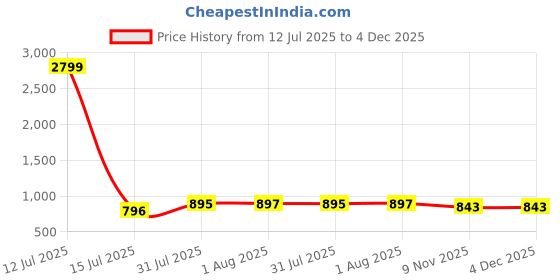 myntra.com July Basic Women Bohemian Printed Lapel Collar Kurti & Pyjamas Night suits july Price History Graph from 12 Jul 2025 to 4 Dec 2025
