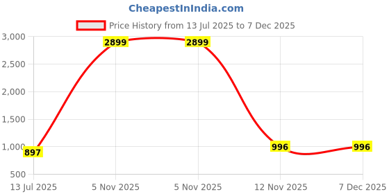 myntra.com July essentials Women Floral Printed Round Neck Pure Cotton Kurti & Pyjamas july Price History Graph from 13 Jul 2025 to 7 Dec 2025