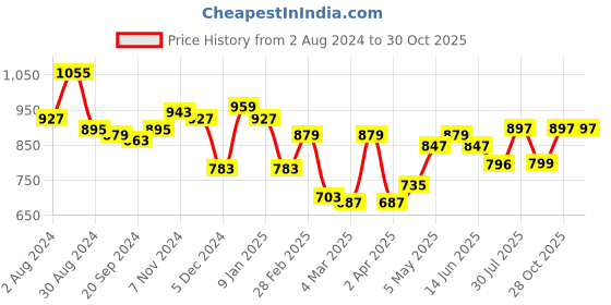 myntra.com July Floral Printed Night suit july Price History Graph from 2 Aug 2024 to 30 Oct 2025