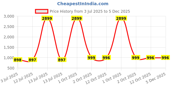 myntra.com July Floral Printed Pure Cotton Mandarin Collar Tunic With Palazzos july Price History Graph from 3 Jul 2025 to 5 Dec 2025