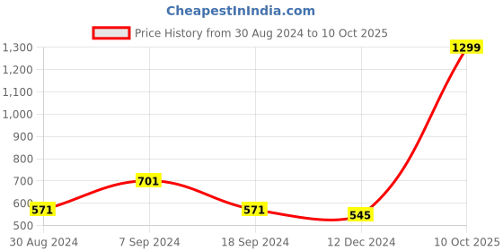 myntra.com July Graphic Printed T-Shirt & Pyjama july Price History Graph from 30 Aug 2024 to 10 Oct 2025