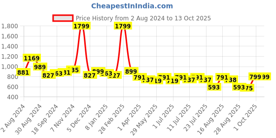 myntra.com July Lapel Collar Shirt & Printed Pyjama july Price History Graph from 2 Aug 2024 to 13 Oct 2025