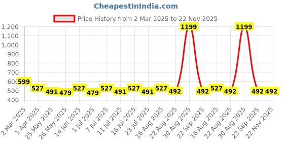 myntra.com July Mid Rise Stretch Tights july Price History Graph from 2 Mar 2025 to 22 Nov 2025