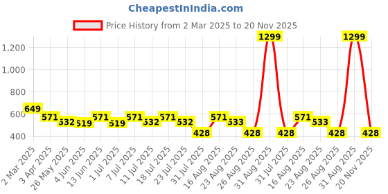myntra.com July Mid Rise Stretch Tights july Price History Graph from 2 Mar 2025 to 20 Nov 2025