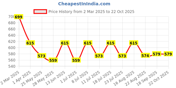 myntra.com July Mid Rise Trousers july Price History Graph from 2 Mar 2025 to 21 Oct 2025