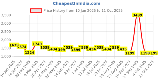 myntra.com July Mock Collar T-Shirt with Pyjama july Price History Graph from 10 Jan 2025 to 10 Oct 2025