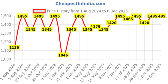 myntra.com july nightwear Grey Printed Lounge Short Set july nightwear Price History Graph from 1 Aug 2024 to 5 Dec 2025