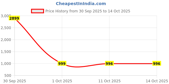myntra.com July Printed Lapel Collar Night Suits july Price History Graph from 30 Sep 2025 to 14 Oct 2025