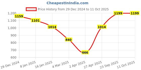 myntra.com July Printed Sweatshirt & Trouser Co-Ords july Price History Graph from 29 Dec 2024 to 10 Oct 2025