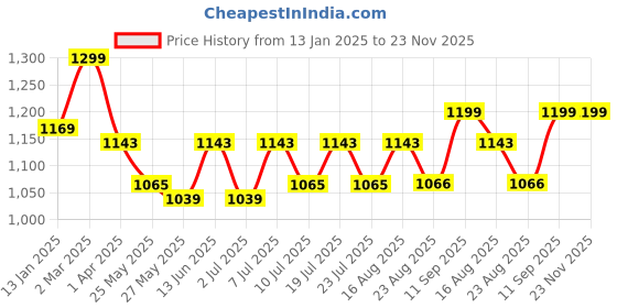 myntra.com July Printed Top With Trousers Night Suit july Price History Graph from 13 Jan 2025 to 23 Nov 2025