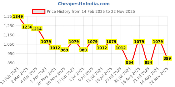 myntra.com July Striped Maxi Nightdress july Price History Graph from 14 Feb 2025 to 22 Nov 2025