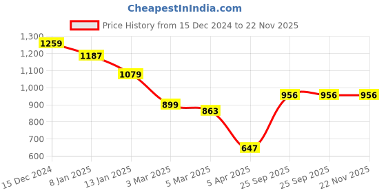 myntra.com July Tunic & Trousers Co-Ords july Price History Graph from 15 Dec 2024 to 22 Nov 2025