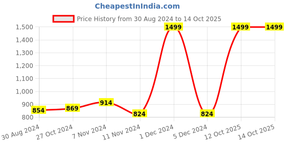 myntra.com July Typography Printed T-Shirt & Pyjama july Price History Graph from 30 Aug 2024 to 13 Oct 2025