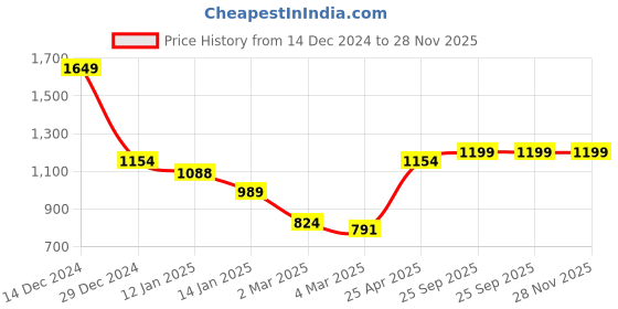 myntra.com July V-Neck Floral Printed Tunic & Trouser july Price History Graph from 14 Dec 2024 to 28 Nov 2025