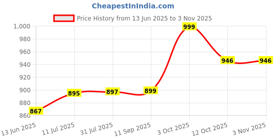 myntra.com July Women Floral Printed Cotton Night suit july Price History Graph from 13 Jun 2025 to 2 Nov 2025