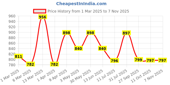 myntra.com July Women Floral Printed Night suit july Price History Graph from 1 Mar 2025 to 2 Nov 2025