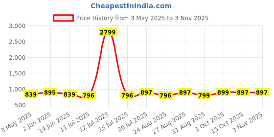 myntra.com July Women Floral Printed Pure Cotton Night suit july Price History Graph from 3 May 2025 to 2 Nov 2025