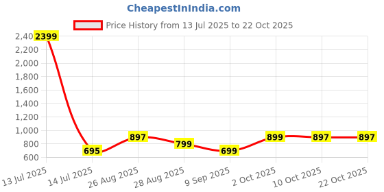 myntra.com July Women Night suit july Price History Graph from 13 Jul 2025 to 22 Oct 2025
