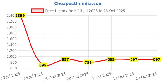 myntra.com July Women Night suit july Price History Graph from 13 Jul 2025 to 22 Oct 2025