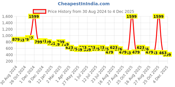 myntra.com July Women Printed Night suit july Price History Graph from 30 Aug 2024 to 4 Dec 2025