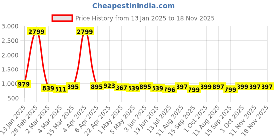 myntra.com July Women Printed Night suit july Price History Graph from 13 Jan 2025 to 18 Nov 2025