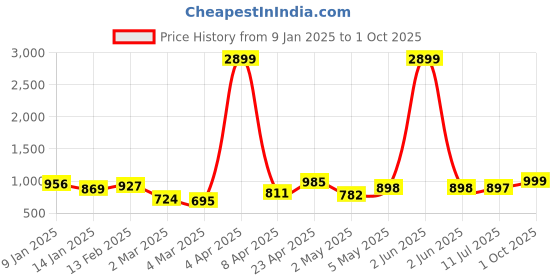myntra.com July Women Printed Night suit july Price History Graph from 9 Jan 2025 to 1 Oct 2025