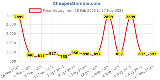 myntra.com July Women Printed Night suit july Price History Graph from 28 Feb 2025 to 16 Nov 2025