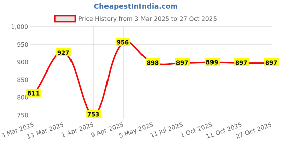 myntra.com July Women Printed Night suit july Price History Graph from 3 Mar 2025 to 27 Oct 2025